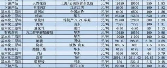 化工产品涨跌周排行榜